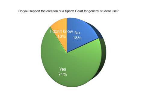 Pie chart for maria