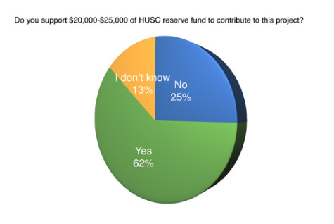 Pie chart for maria